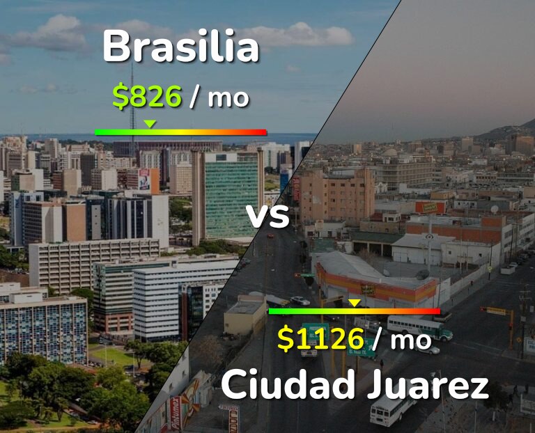 Cost of living in Brasilia vs Ciudad Juarez infographic