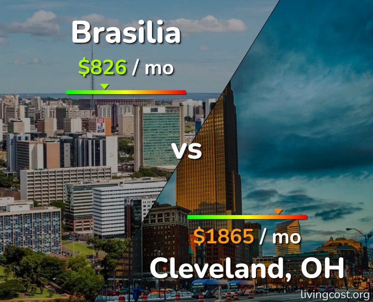 Cost of living in Brasilia vs Cleveland infographic
