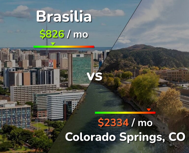 Cost of living in Brasilia vs Colorado Springs infographic