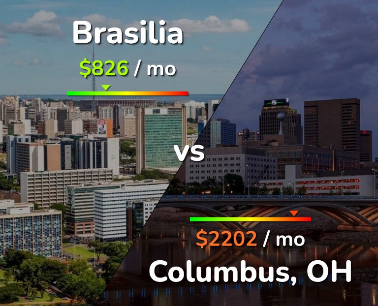 Cost of living in Brasilia vs Columbus infographic