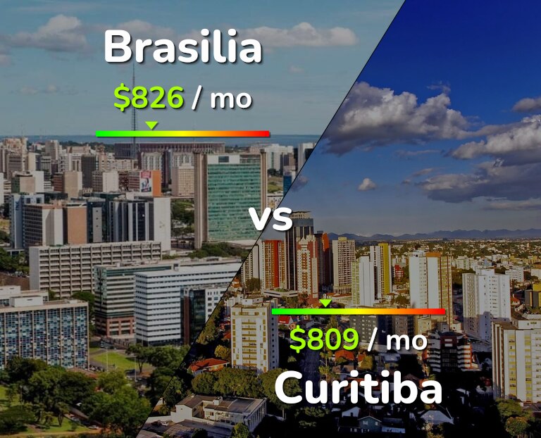 Cost of living in Brasilia vs Curitiba infographic