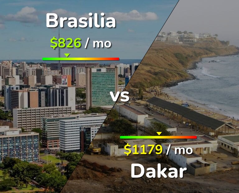 Cost of living in Brasilia vs Dakar infographic