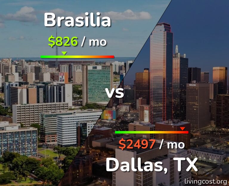 Cost of living in Brasilia vs Dallas infographic