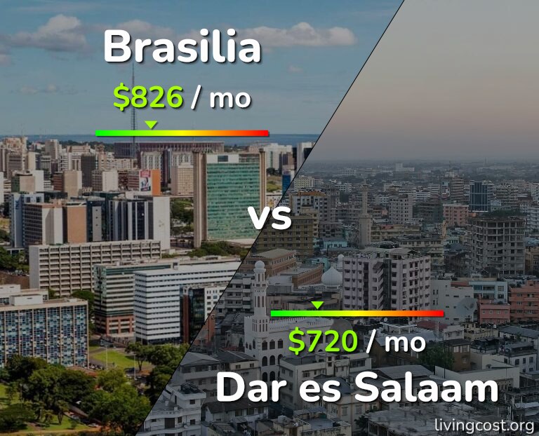 Cost of living in Brasilia vs Dar es Salaam infographic