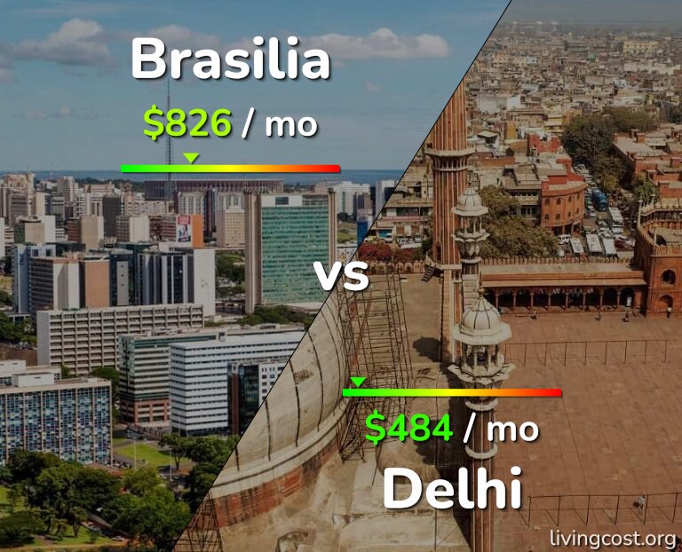 Cost of living in Brasilia vs Delhi infographic