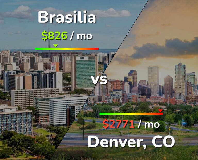 Cost of living in Brasilia vs Denver infographic