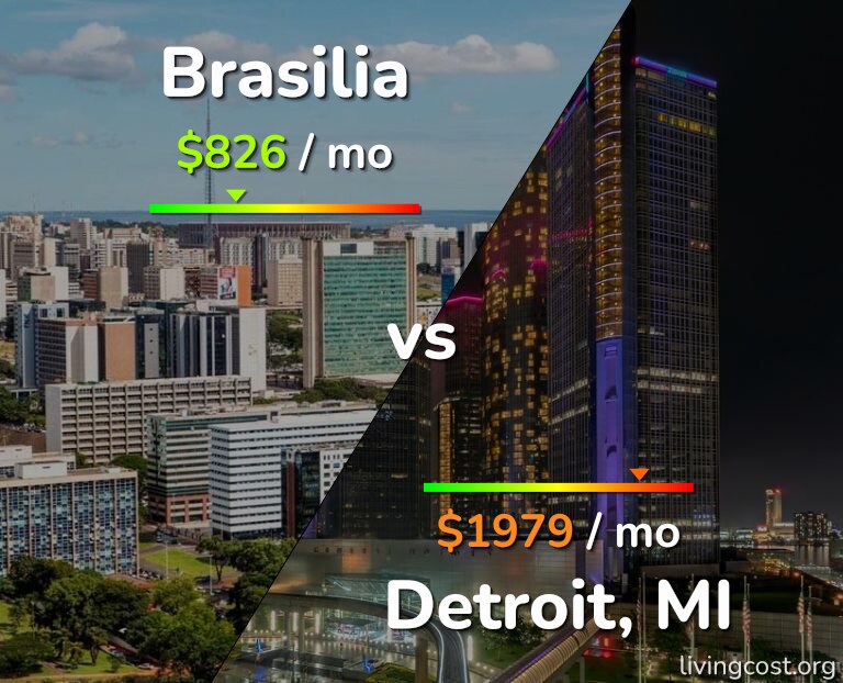 Cost of living in Brasilia vs Detroit infographic