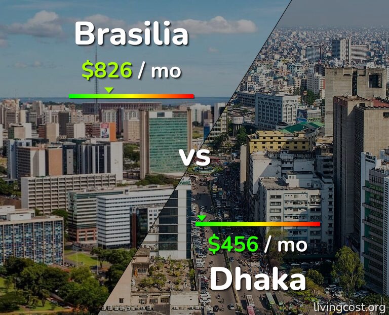 Cost of living in Brasilia vs Dhaka infographic