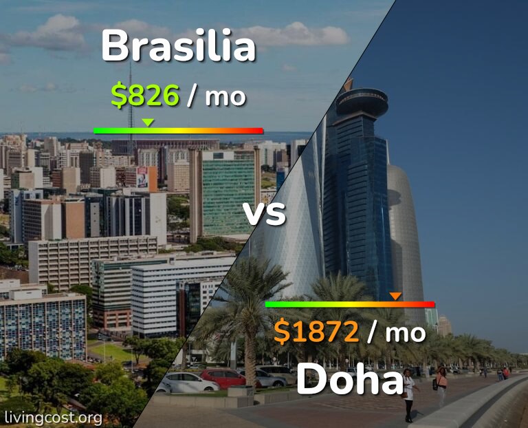 Cost of living in Brasilia vs Doha infographic