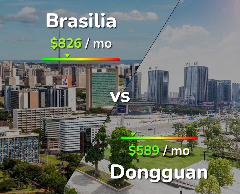 Cost of living in Brasilia vs Dongguan infographic