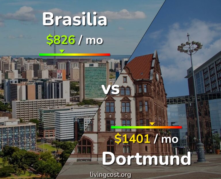 Cost of living in Brasilia vs Dortmund infographic