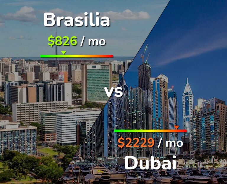 Cost of living in Brasilia vs Dubai infographic