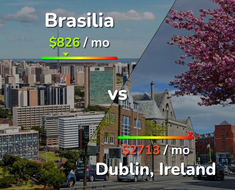 Cost of living in Brasilia vs Dublin infographic