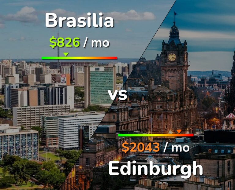 Cost of living in Brasilia vs Edinburgh infographic