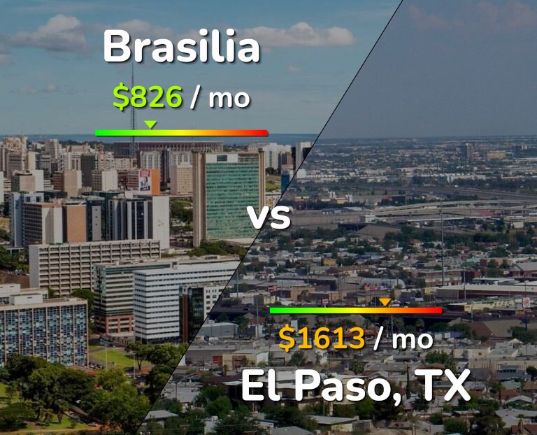 Cost of living in Brasilia vs El Paso infographic