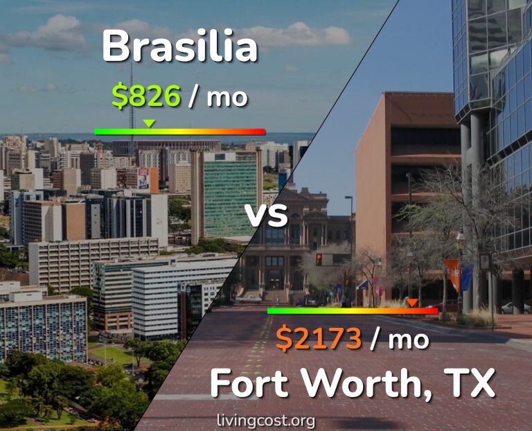 Cost of living in Brasilia vs Fort Worth infographic