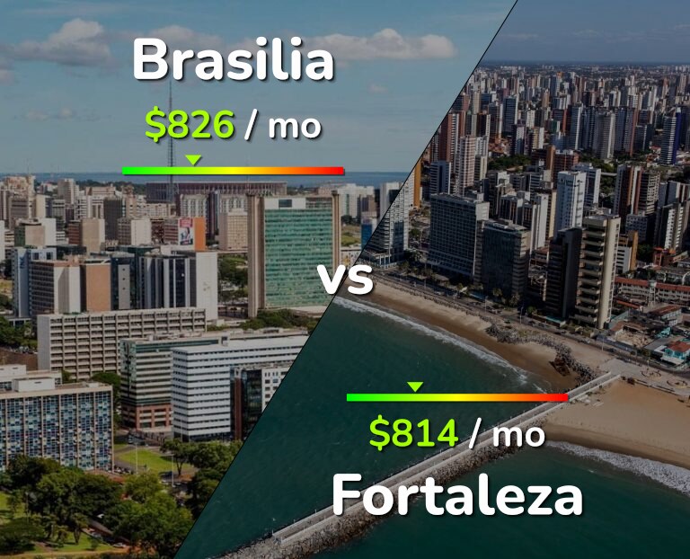 Cost of living in Brasilia vs Fortaleza infographic