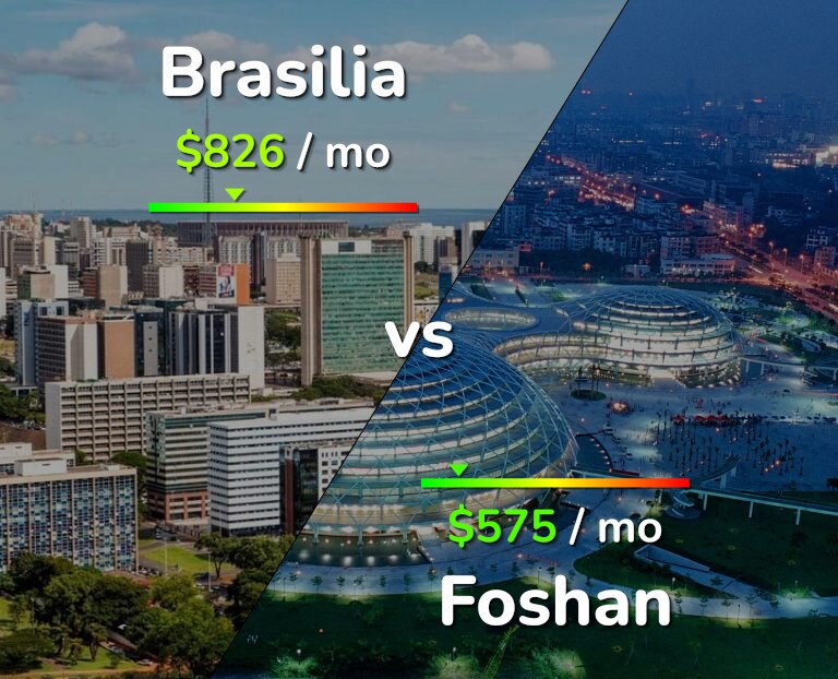 Cost of living in Brasilia vs Foshan infographic