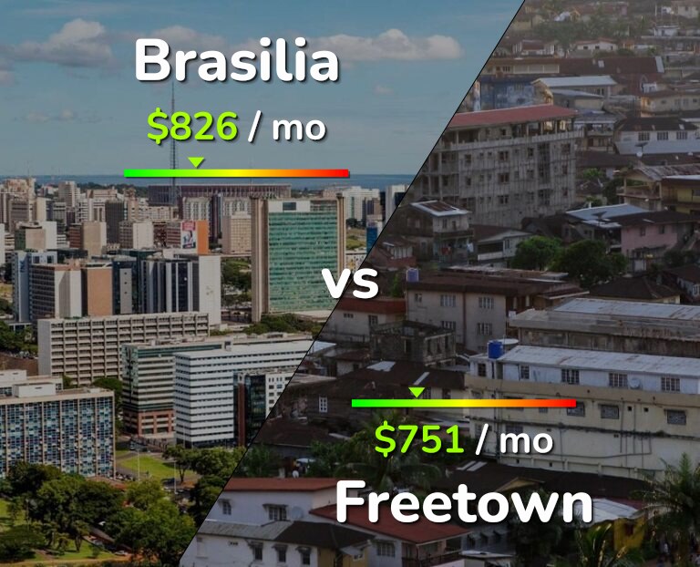 Cost of living in Brasilia vs Freetown infographic