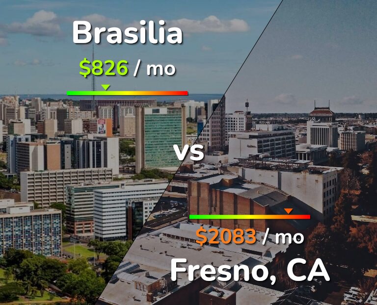Cost of living in Brasilia vs Fresno infographic