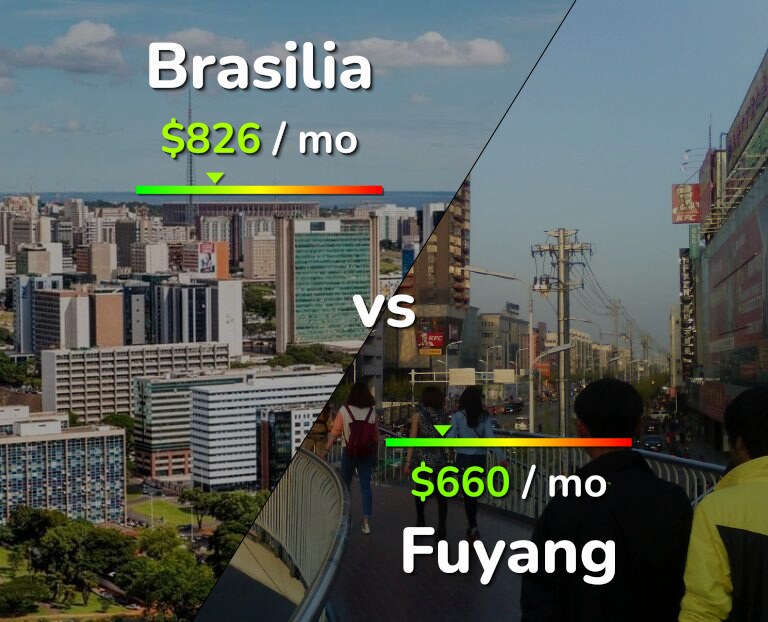 Cost of living in Brasilia vs Fuyang infographic