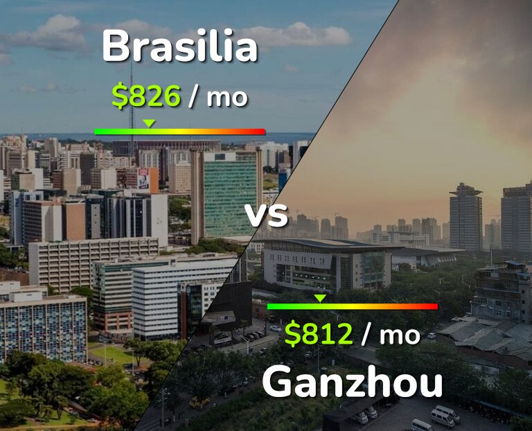 Cost of living in Brasilia vs Ganzhou infographic