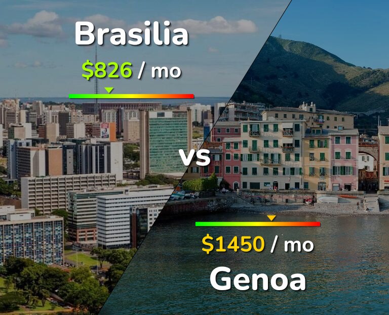 Cost of living in Brasilia vs Genoa infographic