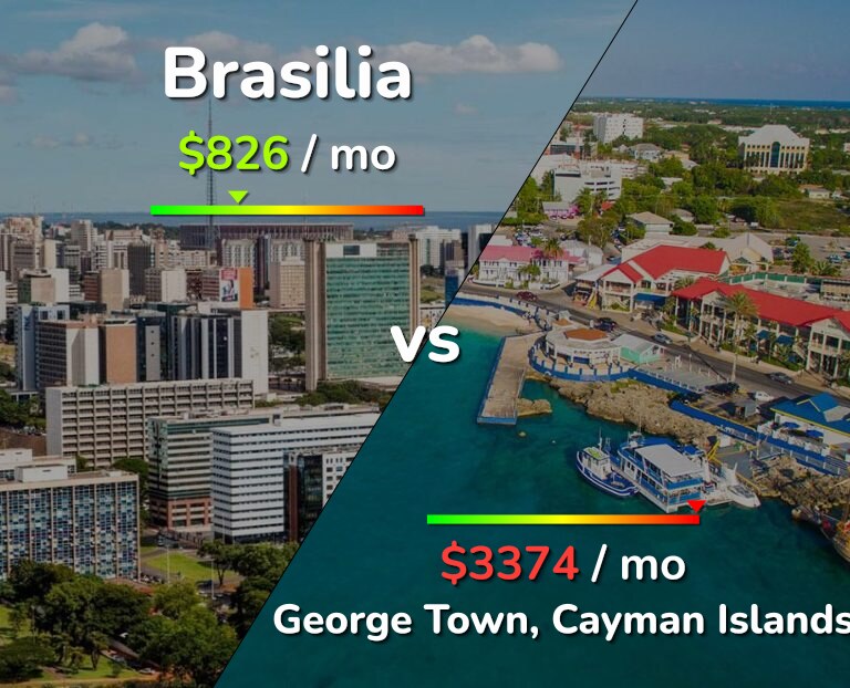 Cost of living in Brasilia vs George Town infographic