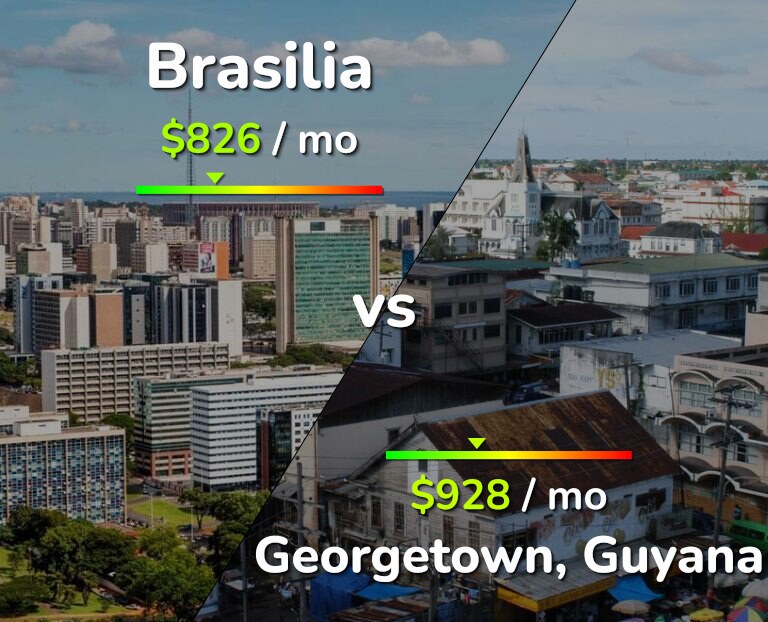 Cost of living in Brasilia vs Georgetown infographic