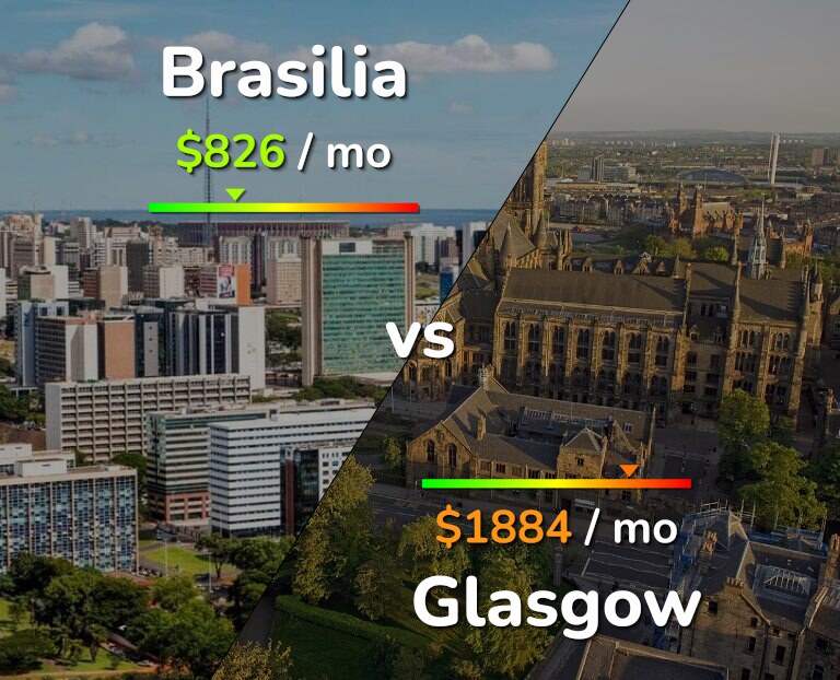 Cost of living in Brasilia vs Glasgow infographic