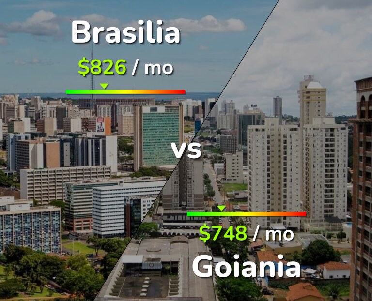 Cost of living in Brasilia vs Goiania infographic