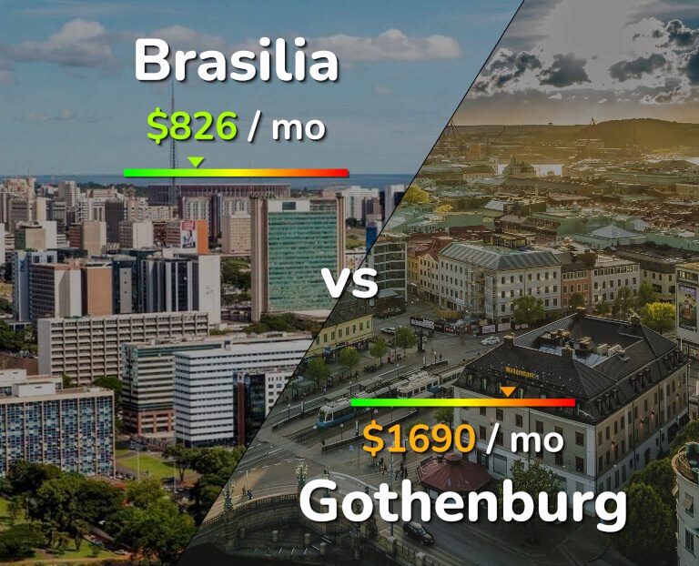 Cost of living in Brasilia vs Gothenburg infographic