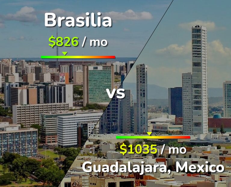 Cost of living in Brasilia vs Guadalajara infographic