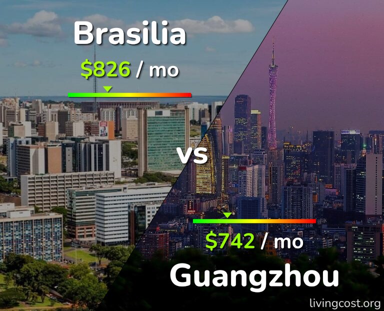 Cost of living in Brasilia vs Guangzhou infographic