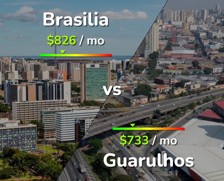 Cost of living in Brasilia vs Guarulhos infographic