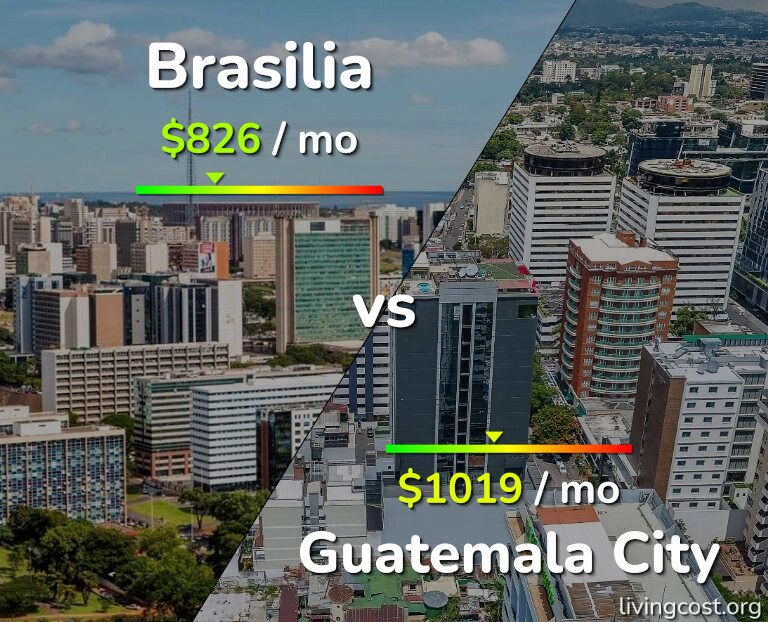 Cost of living in Brasilia vs Guatemala City infographic