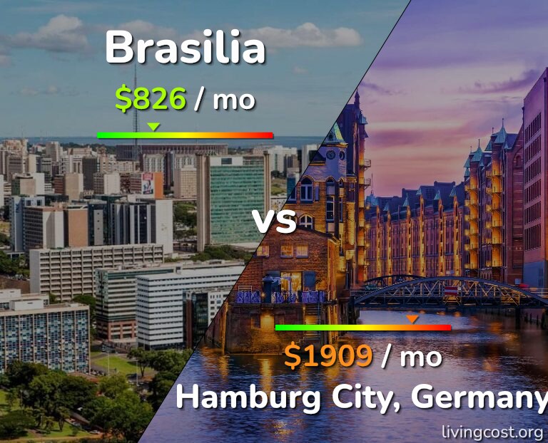 Cost of living in Brasilia vs Hamburg City infographic