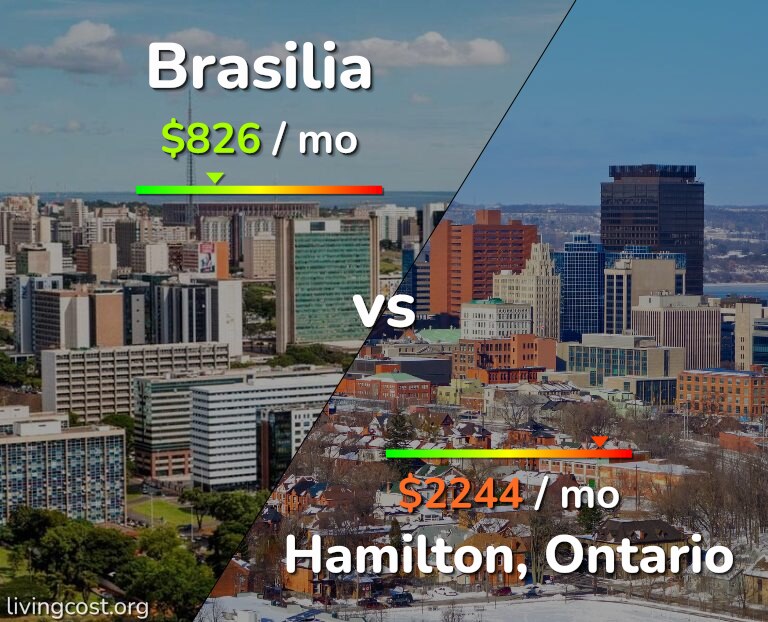 Cost of living in Brasilia vs Hamilton infographic