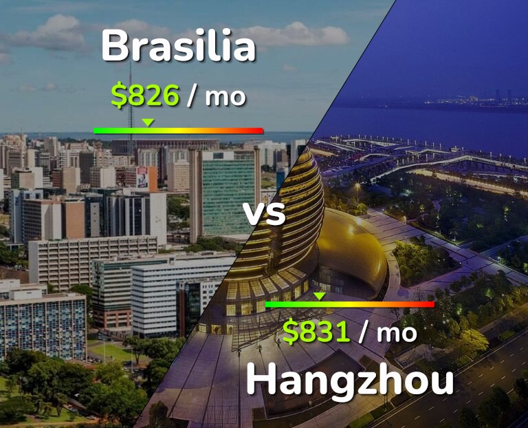 Cost of living in Brasilia vs Hangzhou infographic