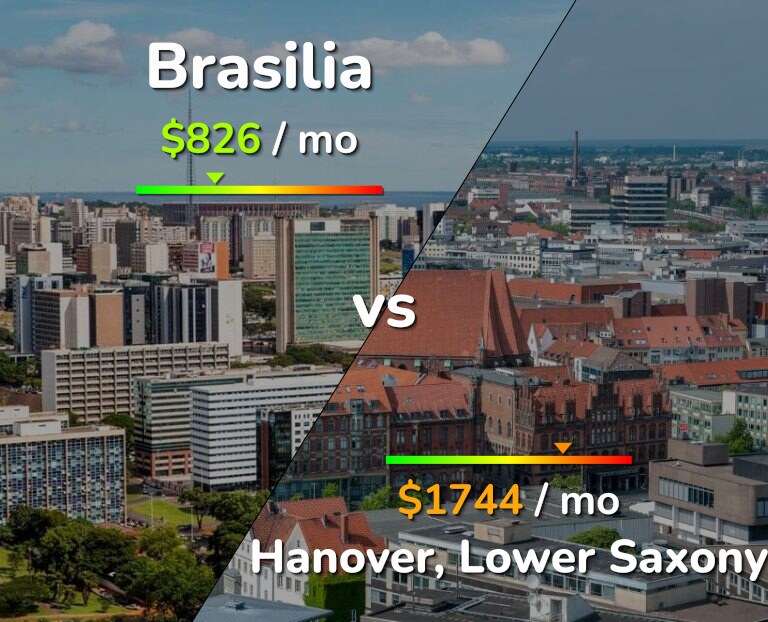 Cost of living in Brasilia vs Hanover infographic
