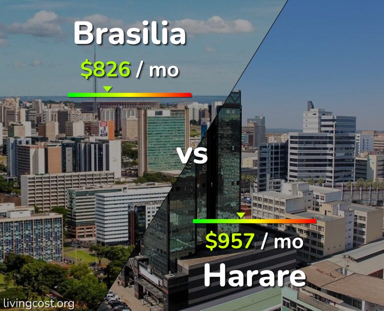 Cost of living in Brasilia vs Harare infographic
