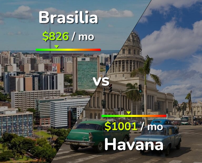Cost of living in Brasilia vs Havana infographic
