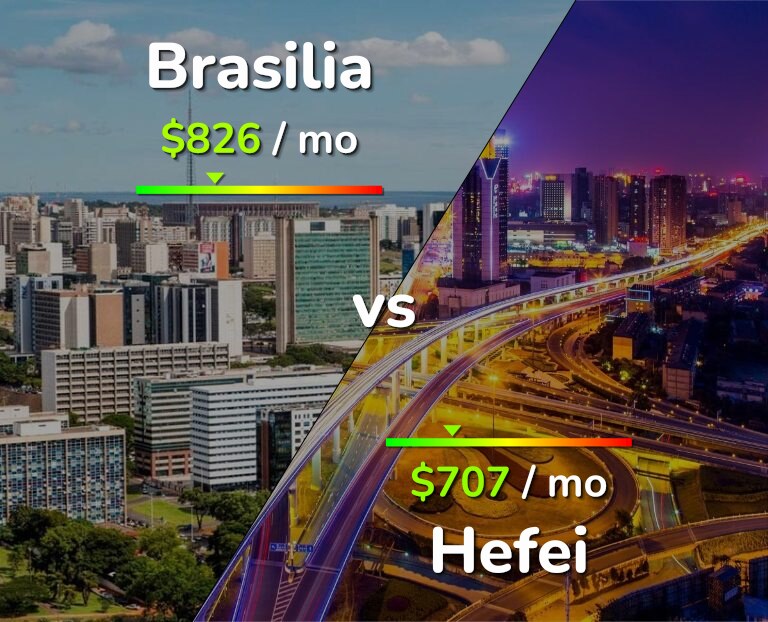 Cost of living in Brasilia vs Hefei infographic