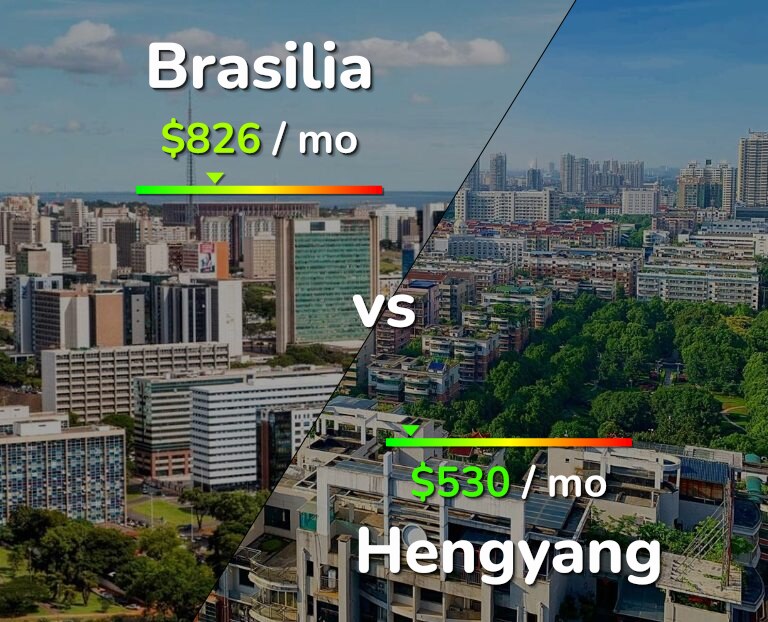 Cost of living in Brasilia vs Hengyang infographic