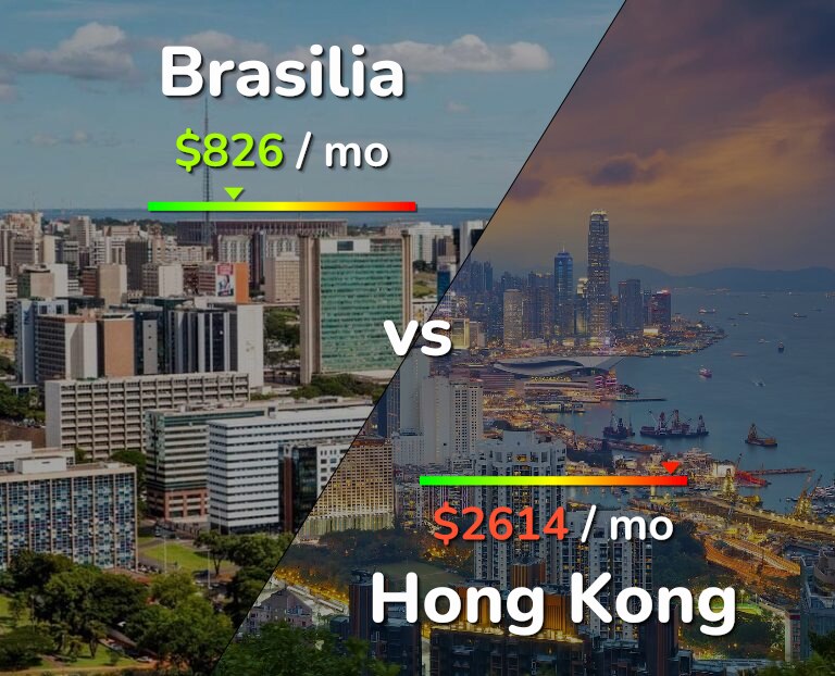 Cost of living in Brasilia vs Hong Kong infographic