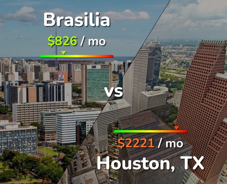 Cost of living in Brasilia vs Houston infographic