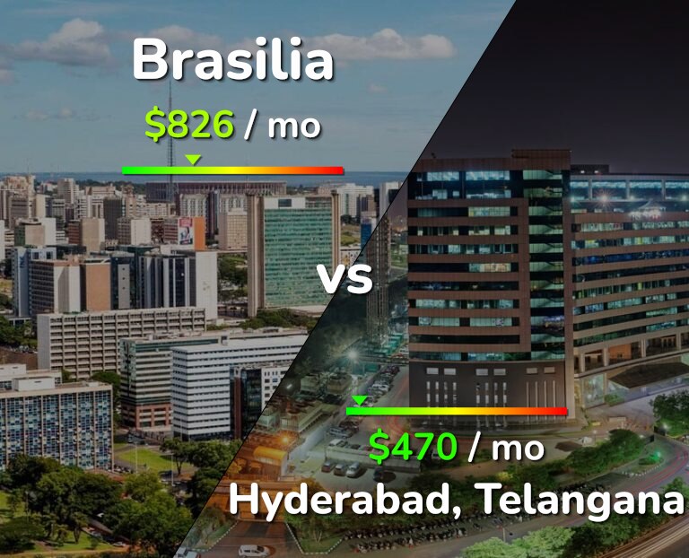 Cost of living in Brasilia vs Hyderabad, India infographic
