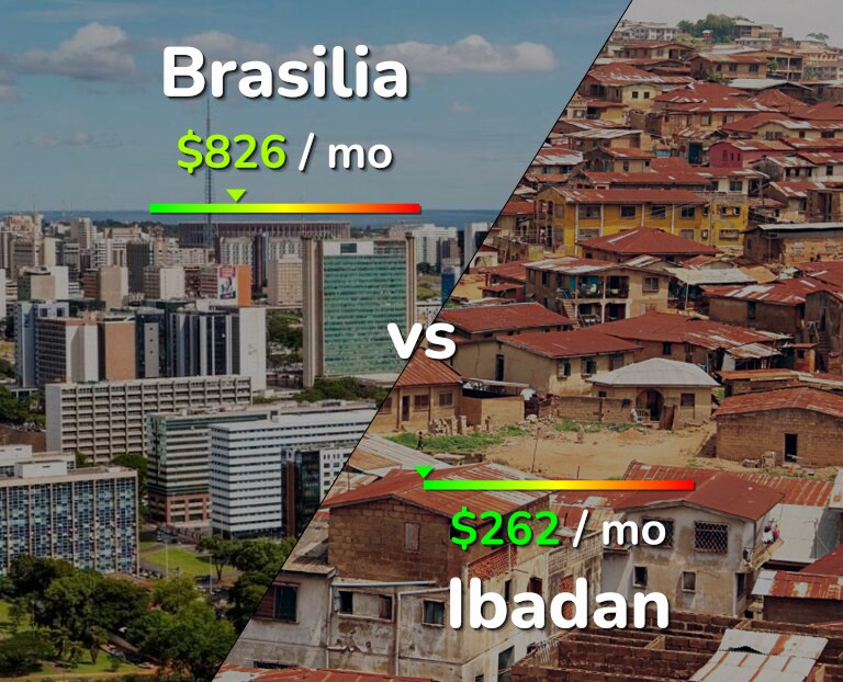 Cost of living in Brasilia vs Ibadan infographic