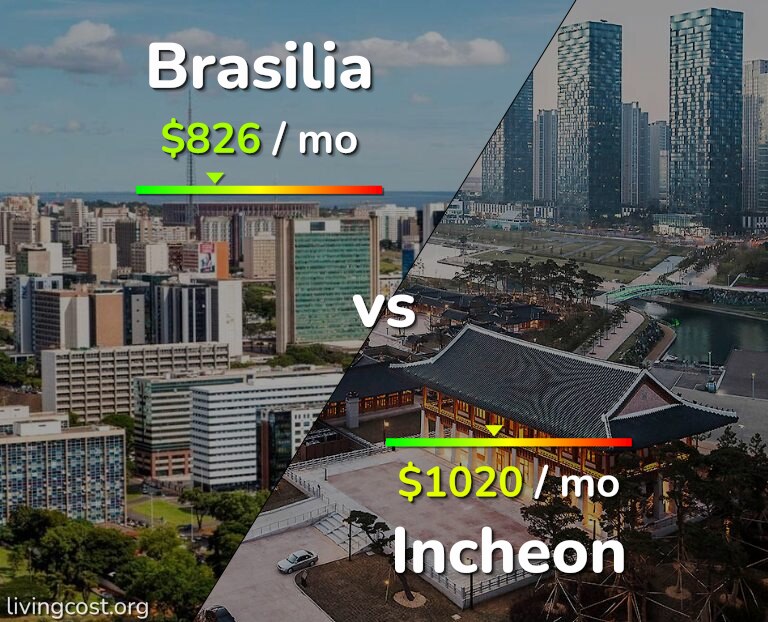 Cost of living in Brasilia vs Incheon infographic