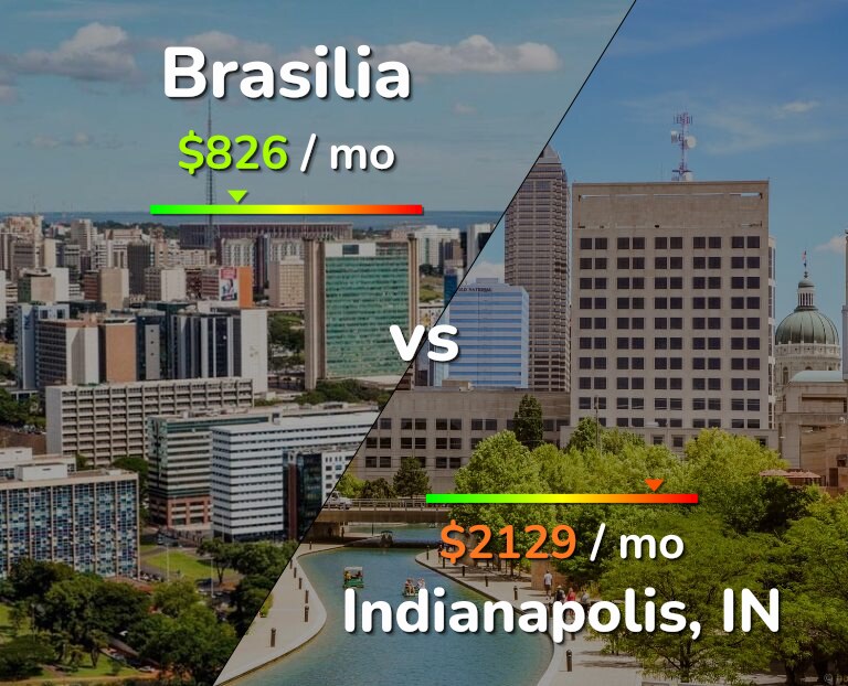 Cost of living in Brasilia vs Indianapolis infographic